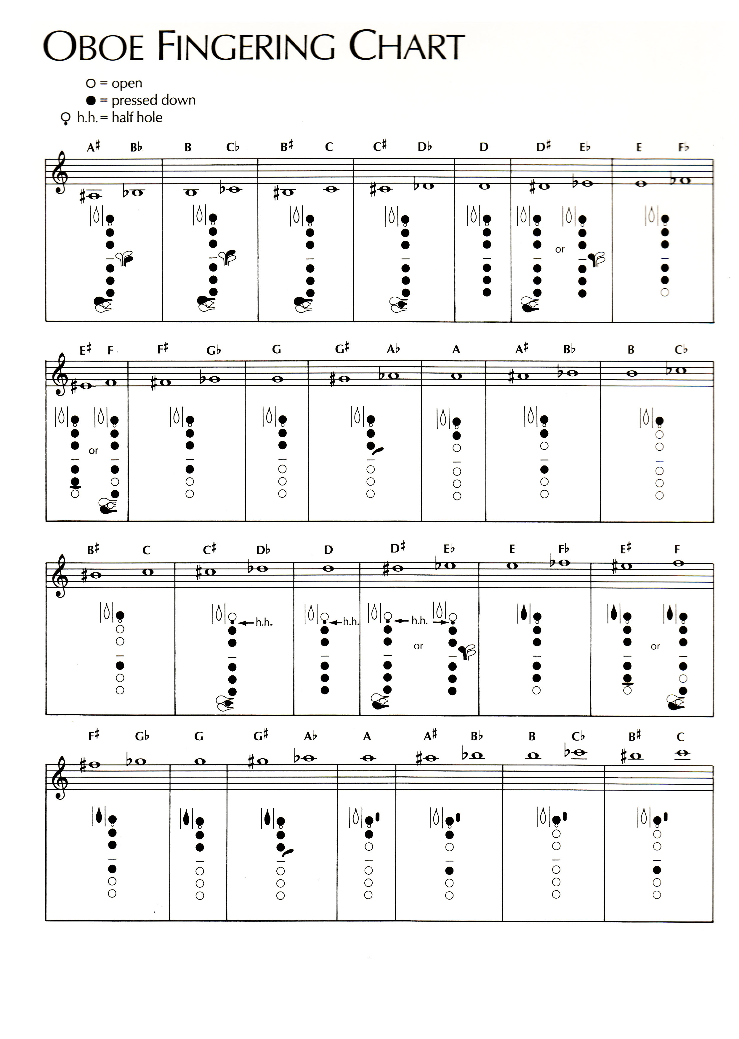 Oboe Chart